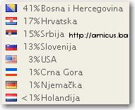 Zastave i imena država posjetilaca